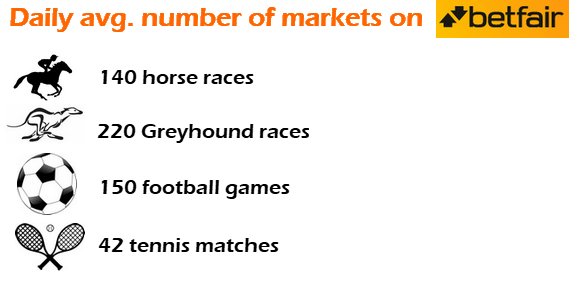 BetFair has hundreds of markets every day