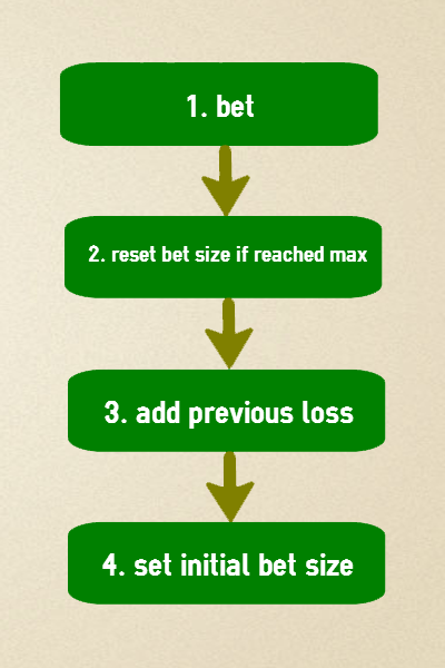 The incorrect order of actions in a staking plan