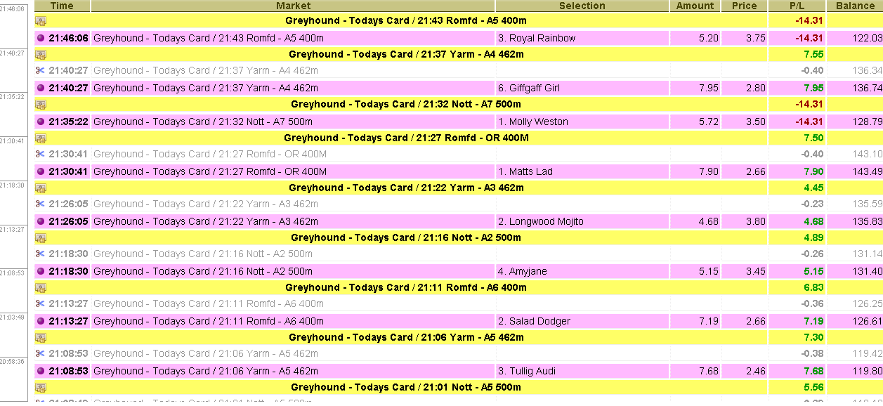 Account statement of bets placed according to the Ratchet staking plan, fixed liability