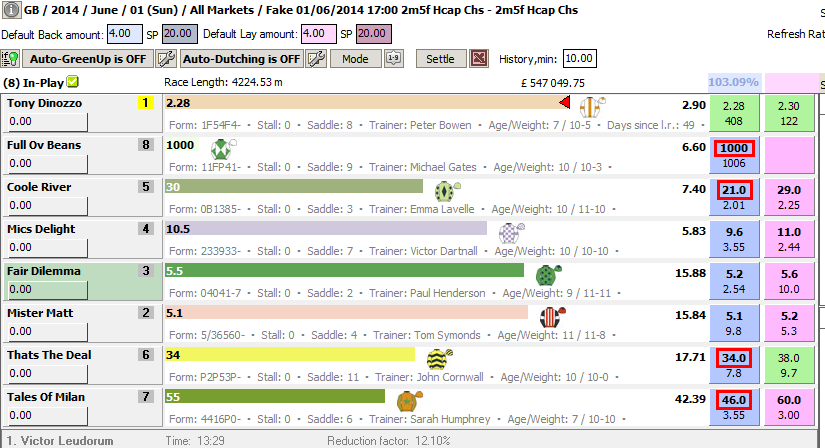 Half of the horses in the market are priced 20.0 or higher