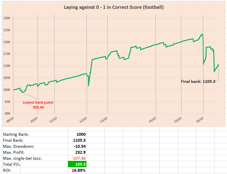 Laying against 0 - 1 in Correct Score (football)